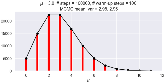 MCMC poisson results with repeats