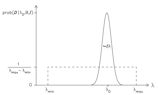 A schematic representation of the prior pdf (dashed line) and the likelihood function (solid line) for the parameter in Prof B’s theory.